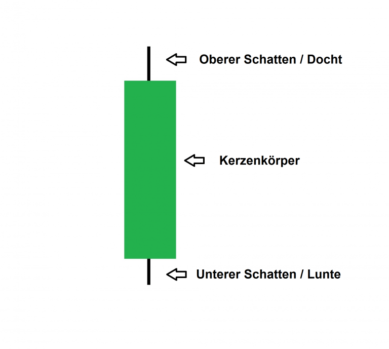 Candlestick Chart Und Candlestick Formationen Kostenlos Traden Lernen