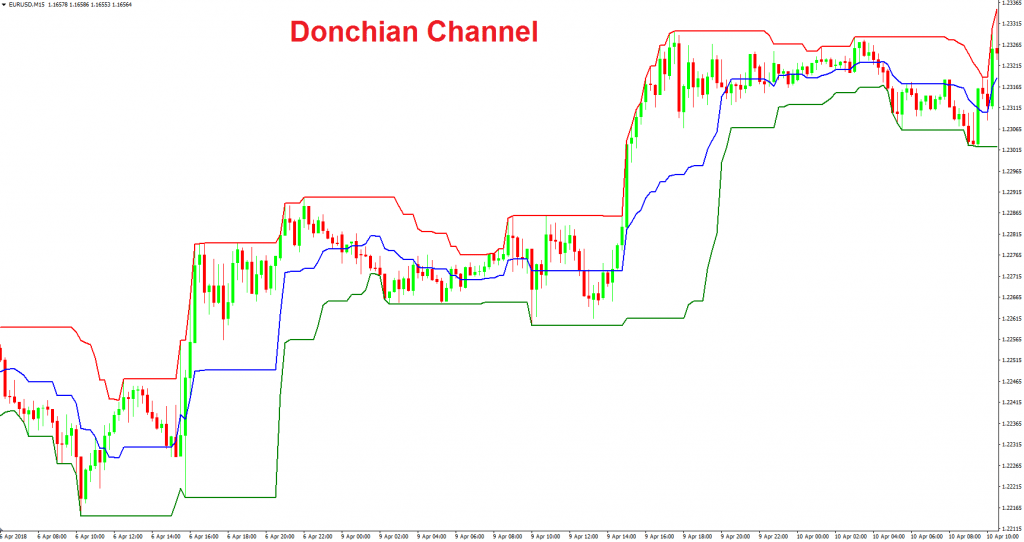 Bild-Donchian-Channel